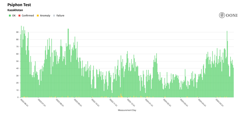 Psiphon VPN measurements Psiphon VPN measurements
