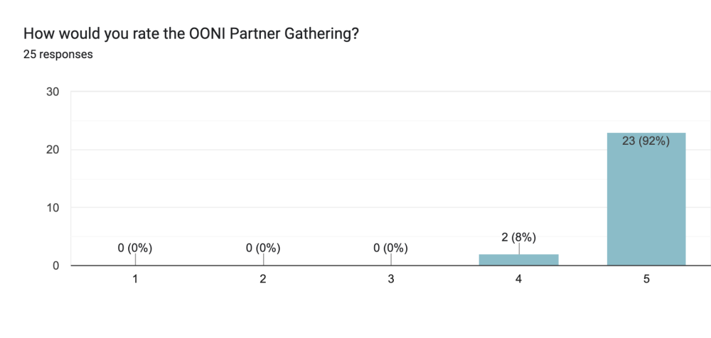 Post-event survey responses by OONI Partner Gathering 2024 participants Post-event survey responses by OONI Partner Gathering 2024 participants