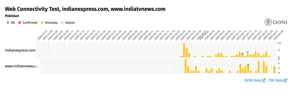 OONI Probe testing of `indianexpress.com` and `www.indiatvnews.com` in Pakistan OONI Probe testing of `indianexpress.com` and `www.indiatvnews.com` in Pakistan