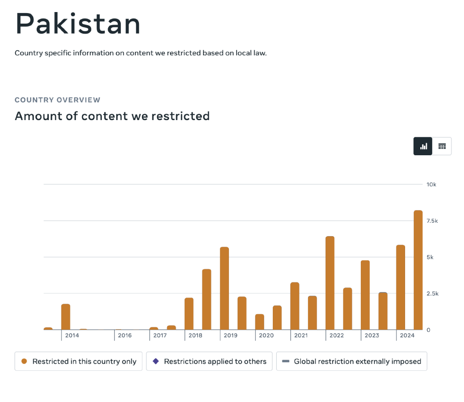 Number of pieces of content removed from Meta’s platforms in compliance with Pakistani legislation Number of pieces of content removed from Meta’s platforms in compliance with Pakistani legislation