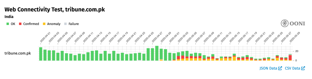 OONI Probe testing of `tribune.com.pk` in India OONI Probe testing of `tribune.com.pk` in India